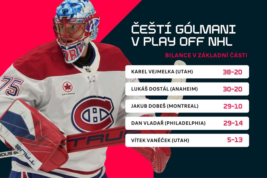 Jakub Dobeš a přehled českých gólmanů v play off NHL 2025/26