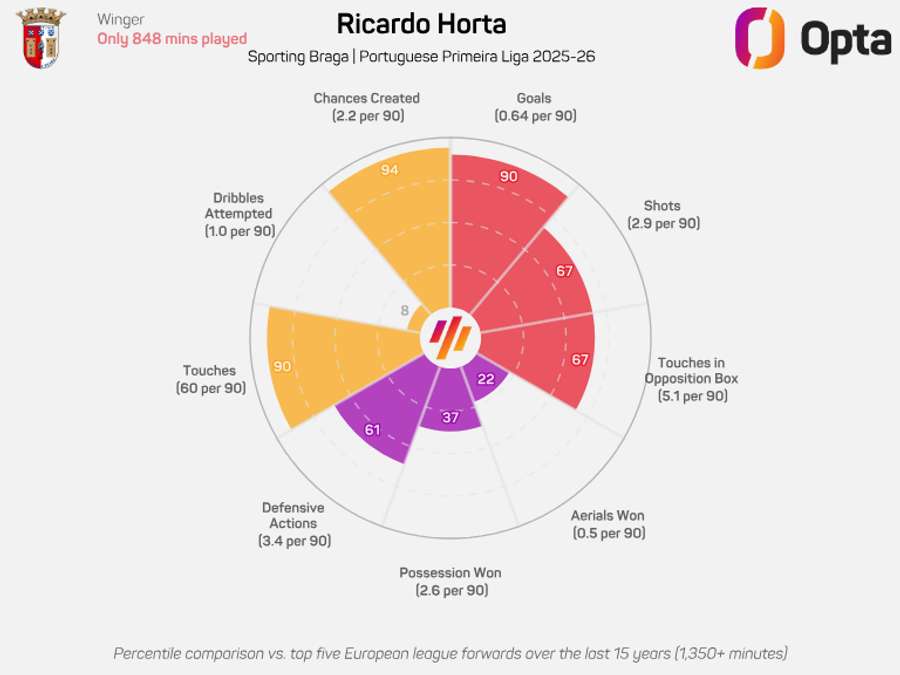 Ricardo Horta está entre os melhores criadores de oportunidades da Liga