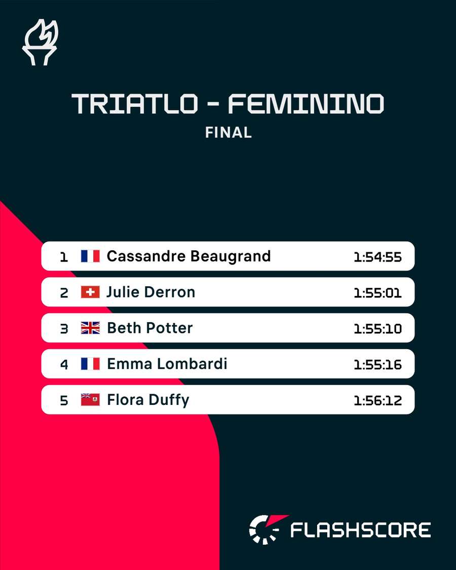 O top 5 da prova de triatlo no feminino