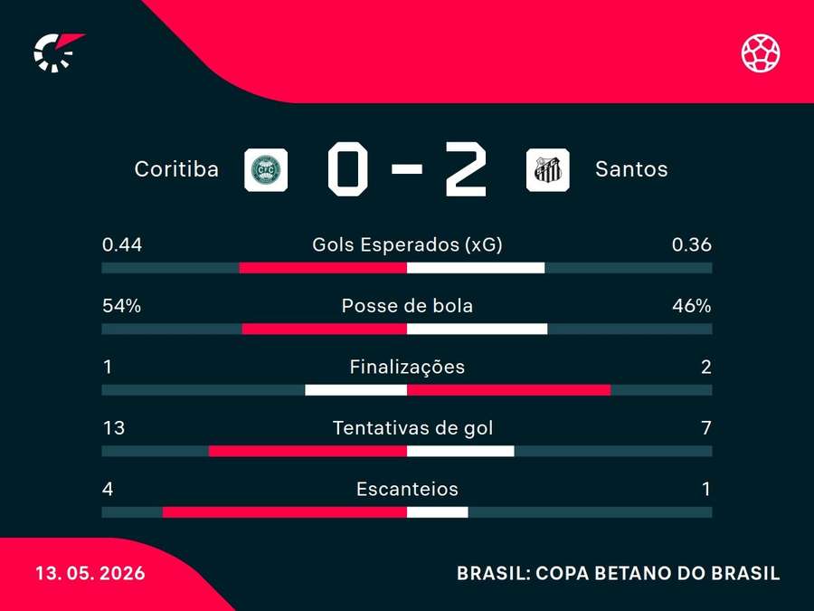 As estatísticas de Coritiba x Santos