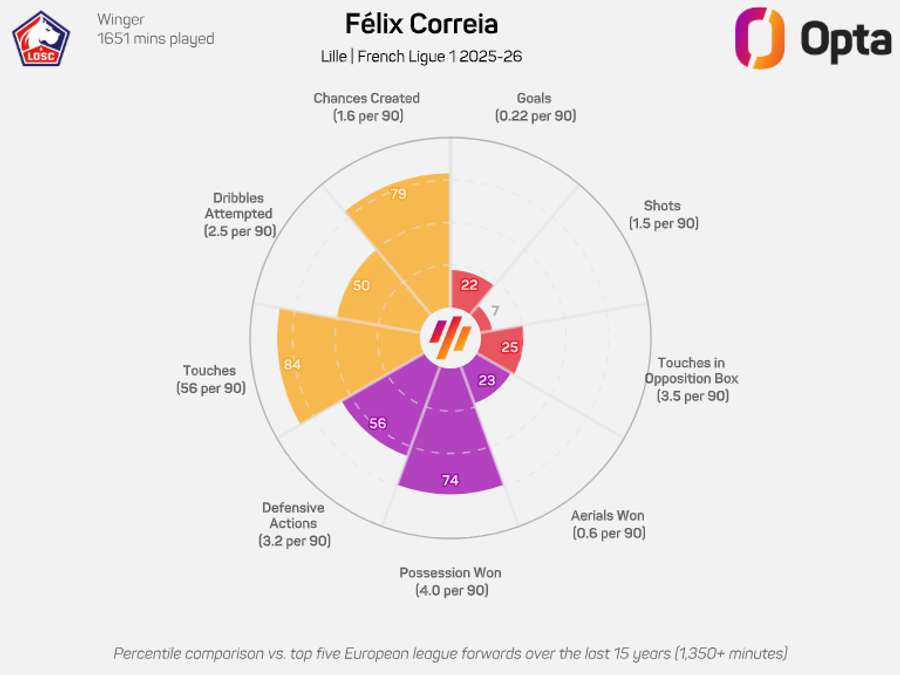 O gráfico de Félix Correia