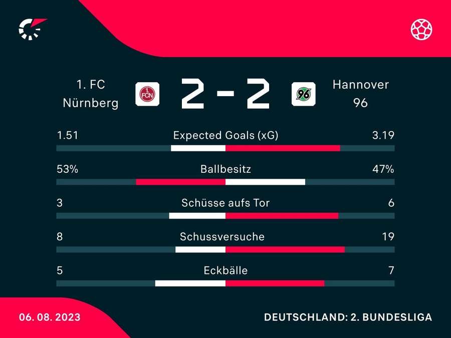 Statistiken zum Spiel