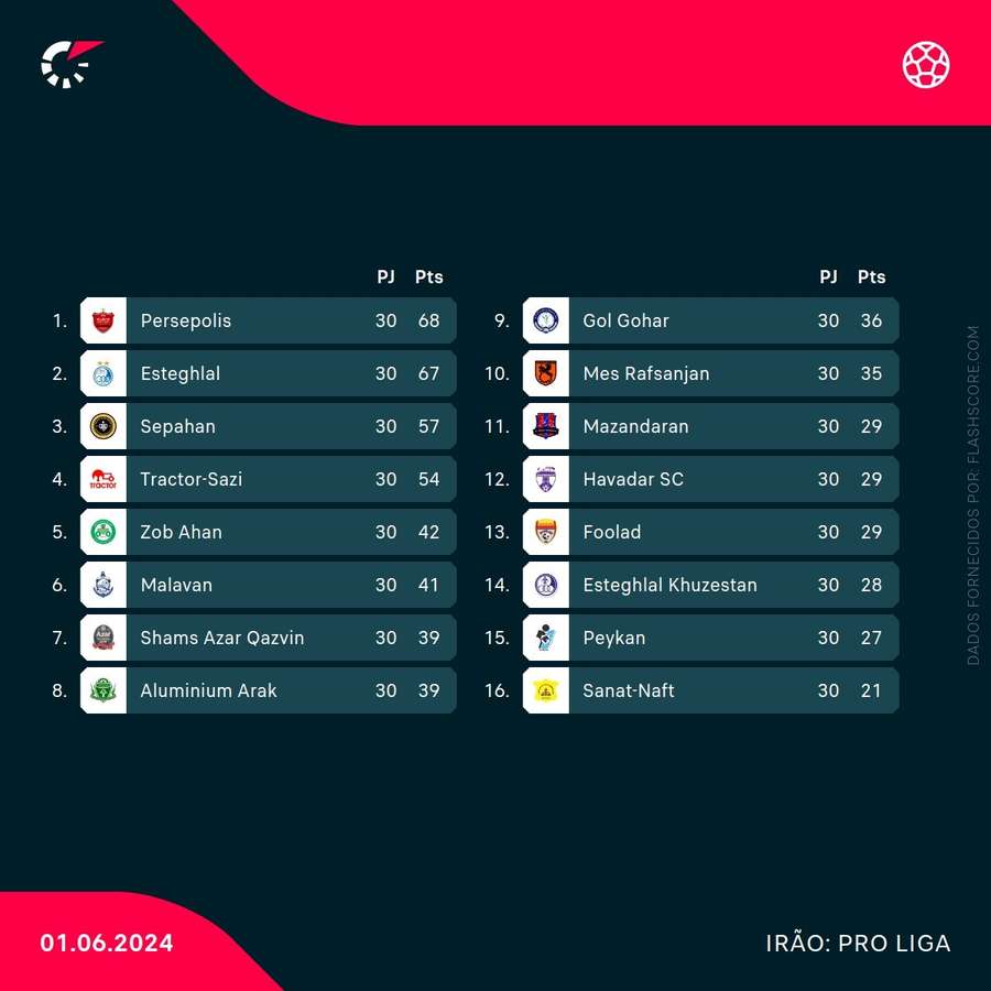 A classificação final do campeonato do Irão