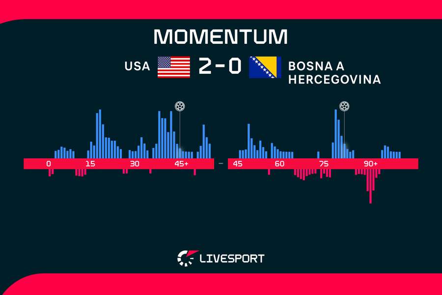 Momentum utkání. Momentum utkání.