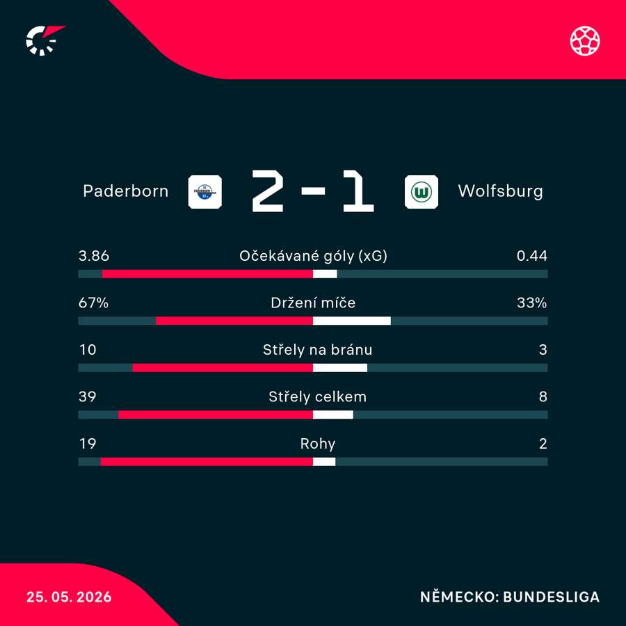 Statistiky utkání. Statistiky utkání.