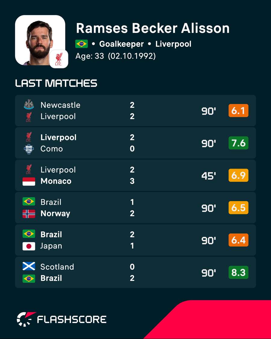 Alisson Becker's recent player ratings