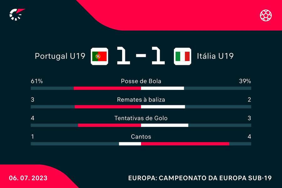 Como ir da Itália para Portugal - 2023