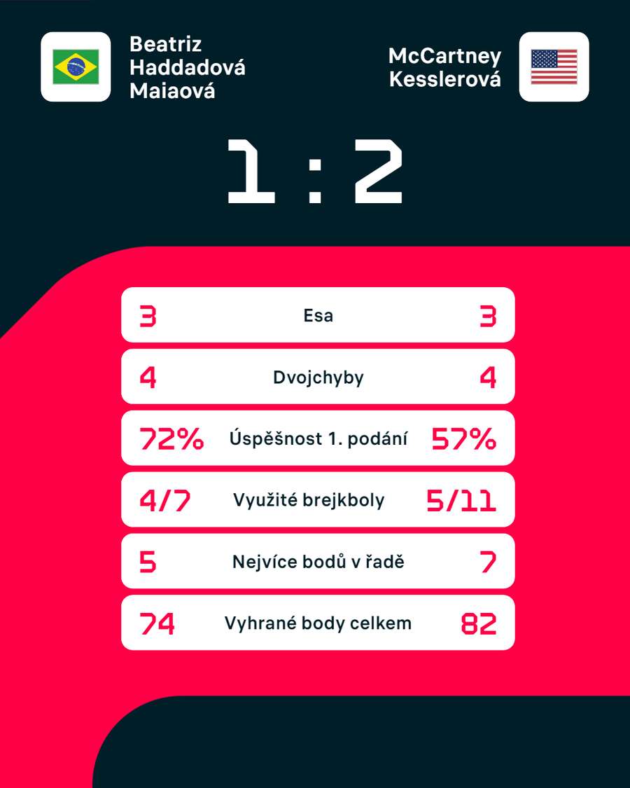 Statistiky zápasu Beatriz Haddadová Maiaová – McCartney Kesslerová