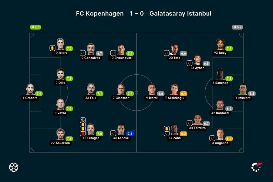 Kopenhagen vs. Galatasaray: Noten zum Spiel.
