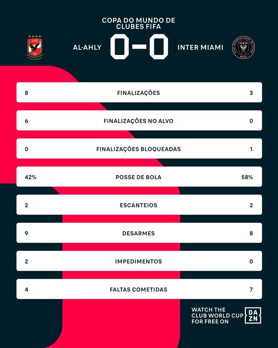Estatísticas do primeiro tempo de Al-Ahly x Inter Miami Estatísticas do primeiro tempo de Al-Ahly x Inter Miami