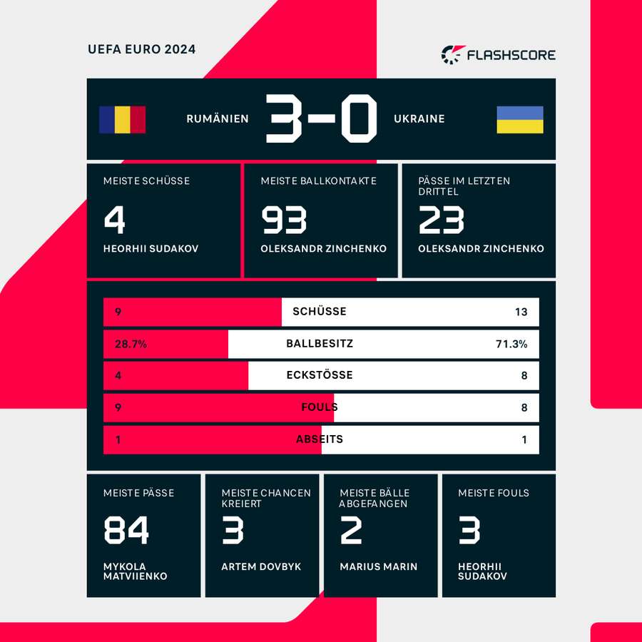 Detaillierte Statistiken zum rumänischen Auftaktsieg.