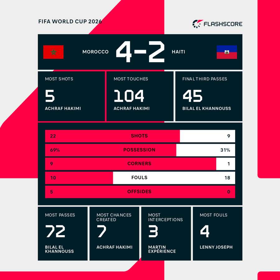 Match stats