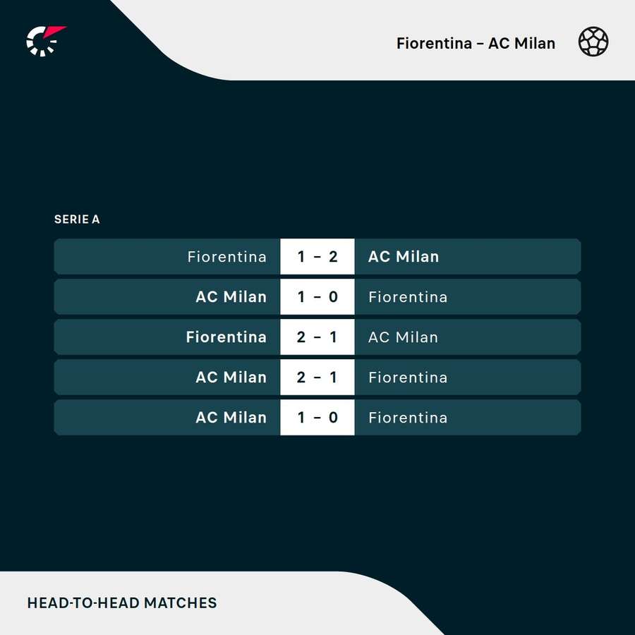 Gli ultimi Fiorentina-Milan