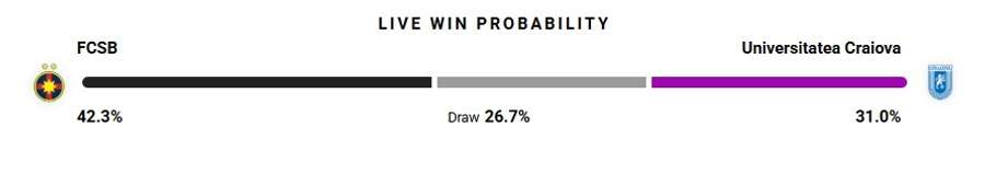 Probabilitate victorie Probabilitate victorie