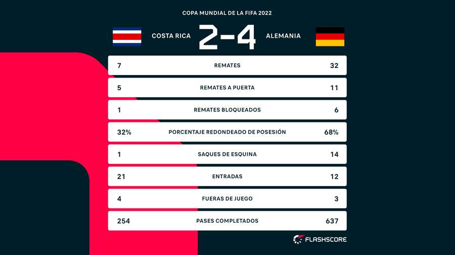 Estadísticas del Costa Rica 2-4 Alemania