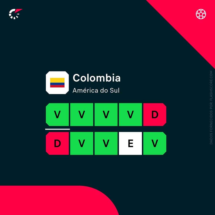 Forma da Colômbia