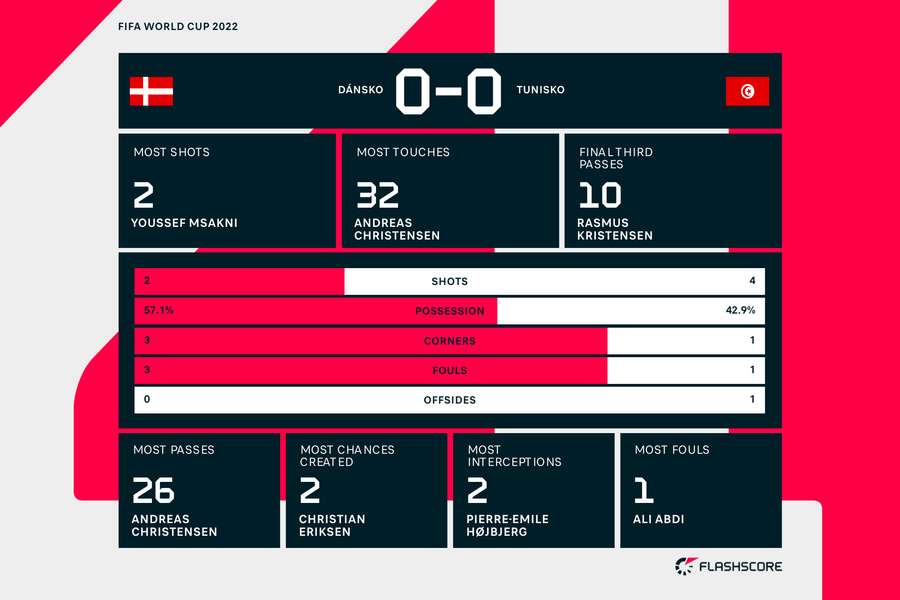 Stats after 30 minutes in Denmark v Tunisia