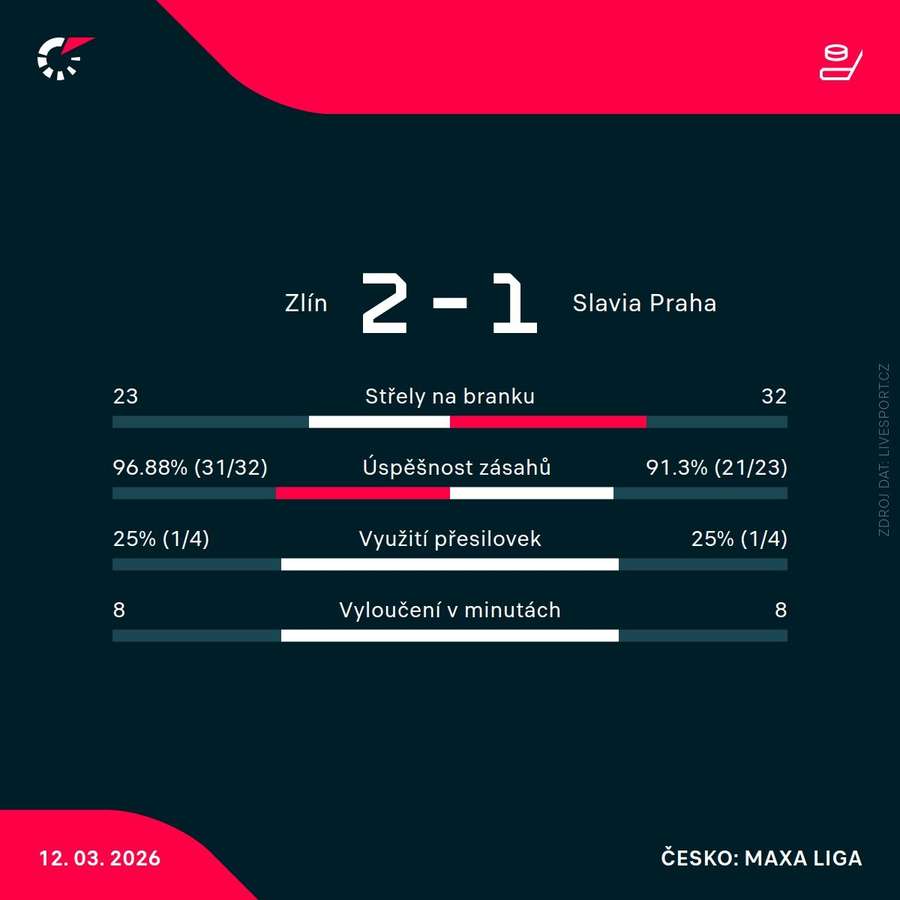 Statistiky utkání.