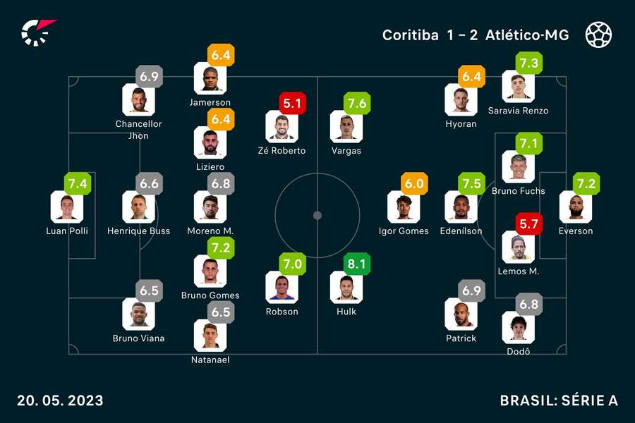 Notas dos jogadores pela análise do Flashscore Notas dos jogadores pela análise do Flashscore