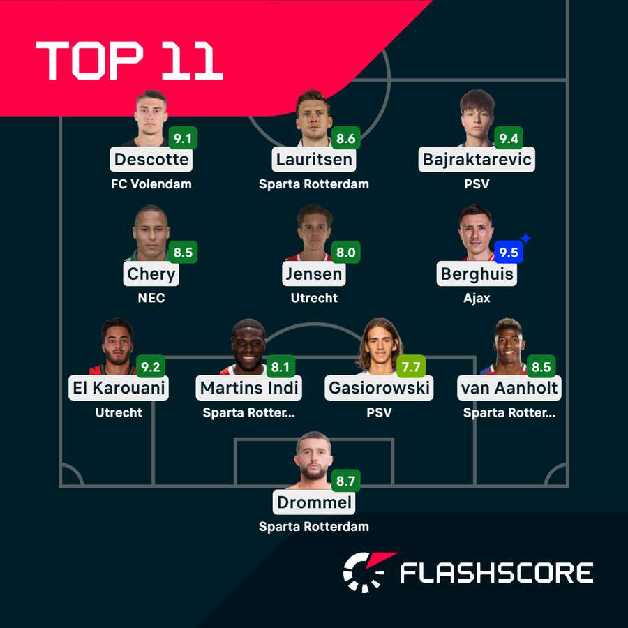 This weekend's Eredivisie Team of the Week