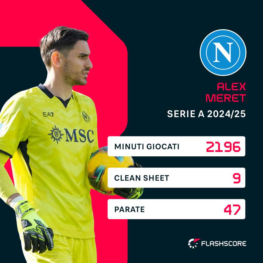 Le statistiche in Serie A di Meret