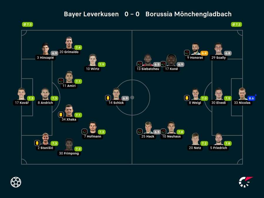 Noten: Bayer Leverkusen vs. Borussia Mönchengladbach