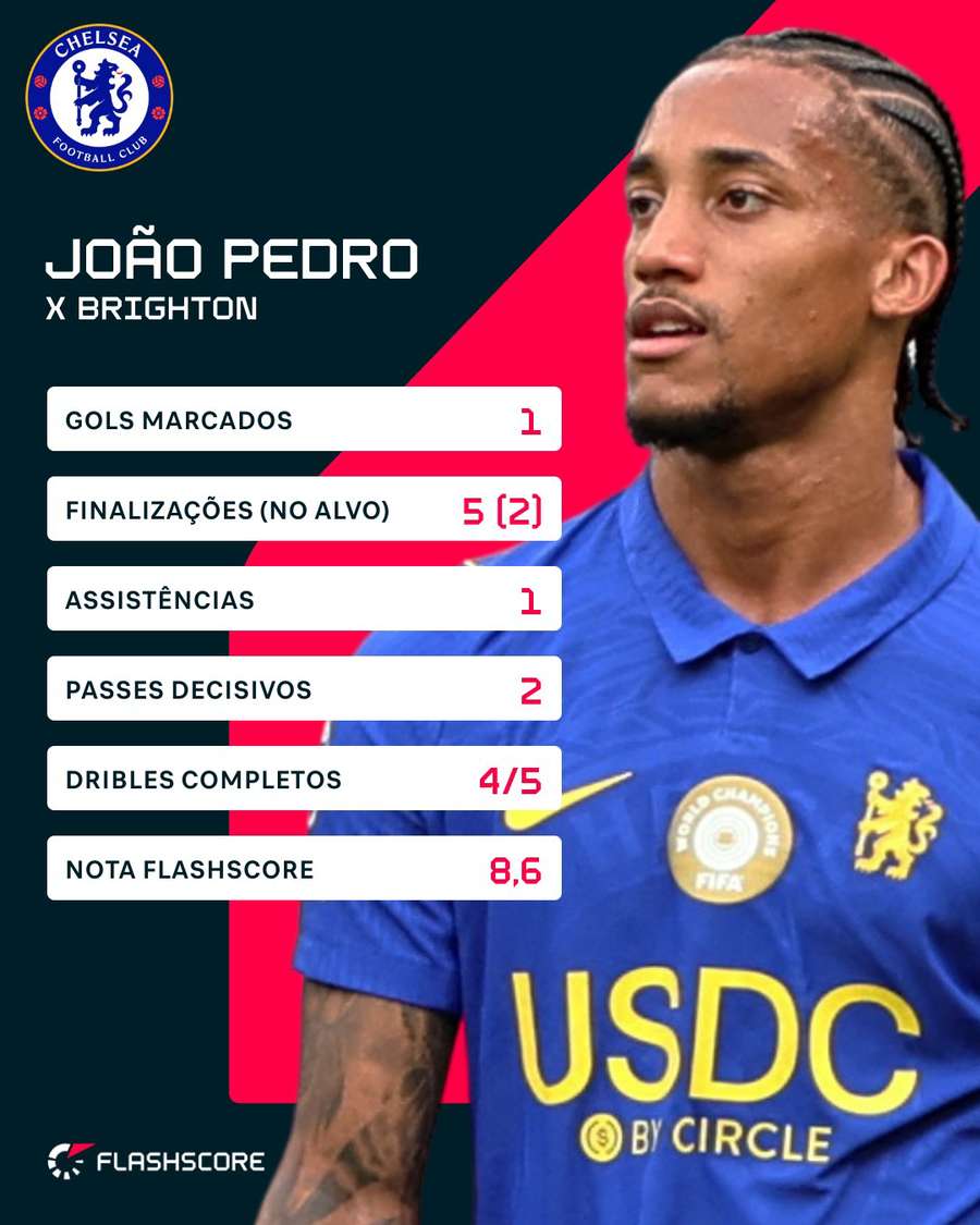 Números de João Pedro em Chelsea 4x3 Brighton Números de João Pedro em Chelsea 4x3 Brighton