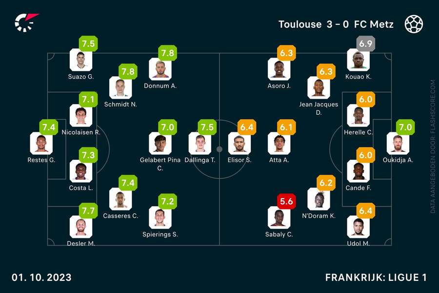 Cijfers Toulouse-Metz