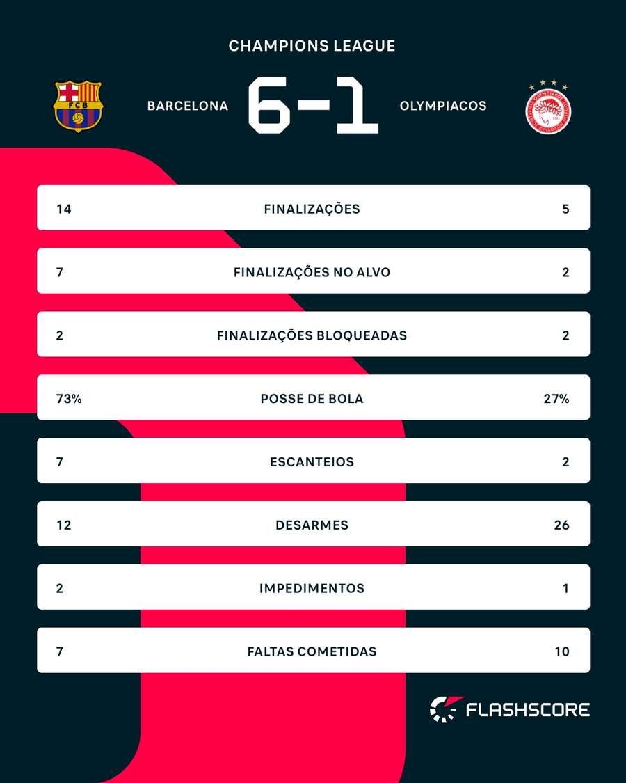 As estatísticas de Barcelona 6x1 Olympiacos