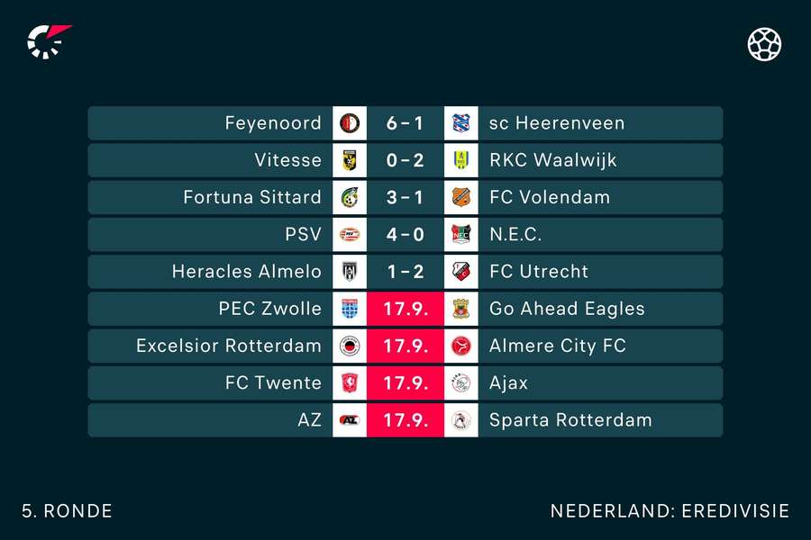 Alle uitslagen tot nu toe in de Eredivisie