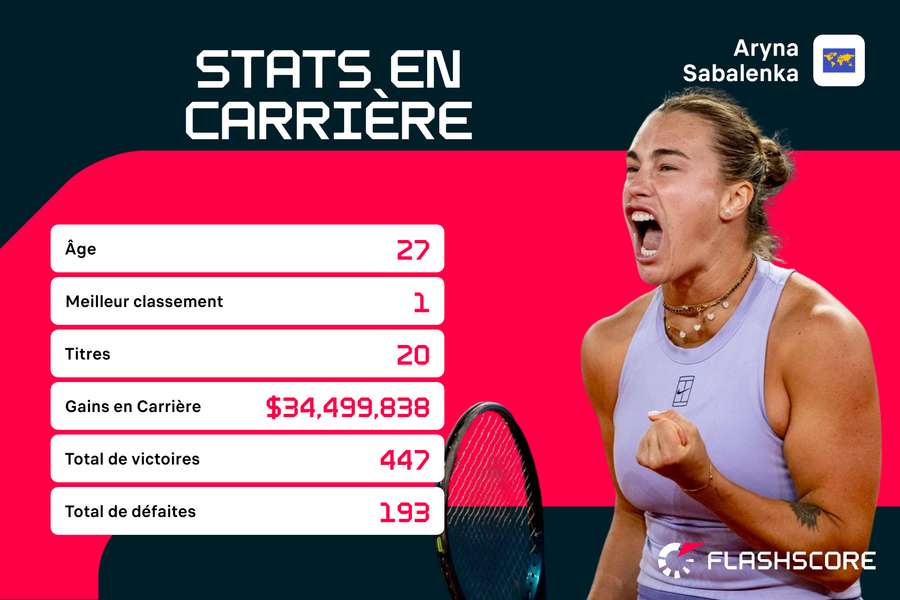 Déjà une sacrée carrière pour Sabalenka. Déjà une sacrée carrière pour Sabalenka.
