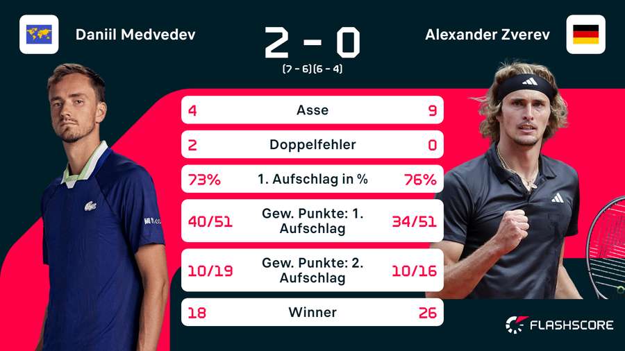 Statistiken: Medvedev vs. Zverev