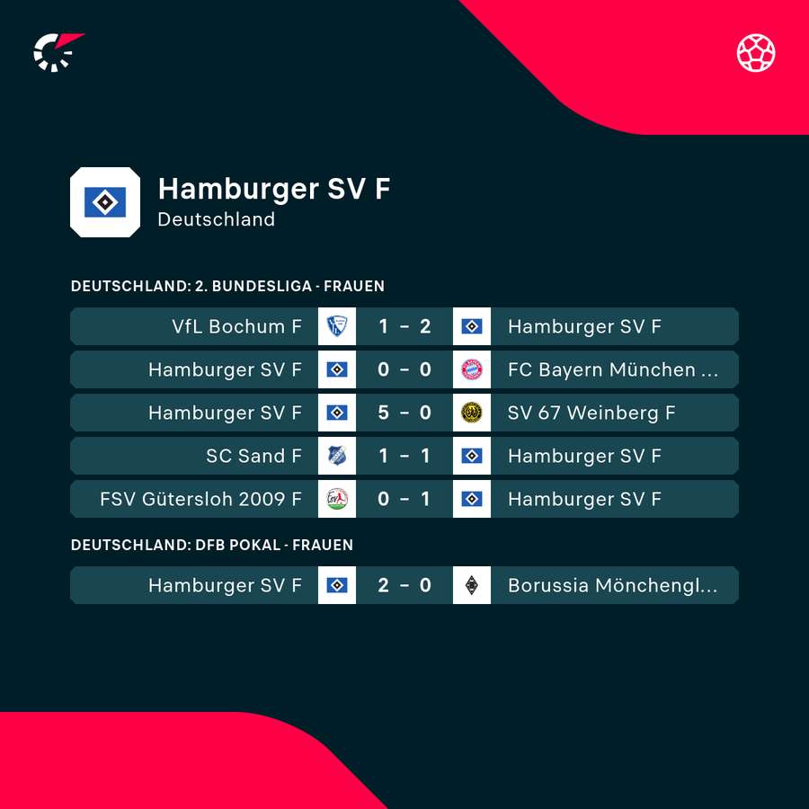 Der HSV hat keines der letzten sechs Pflichtspiele verloren