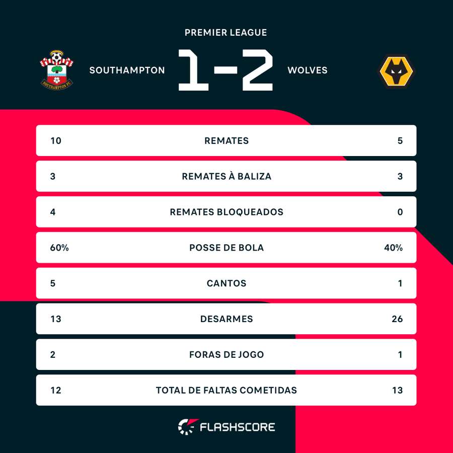 Estatísticas da partida Estatísticas da partida