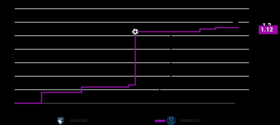 Le Havre vs Marseille xG