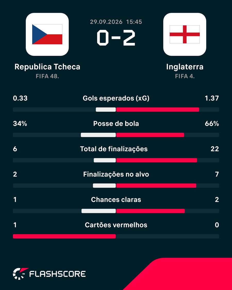 Estatísticas de República Tcheca x Inglaterra Estatísticas de República Tcheca x Inglaterra