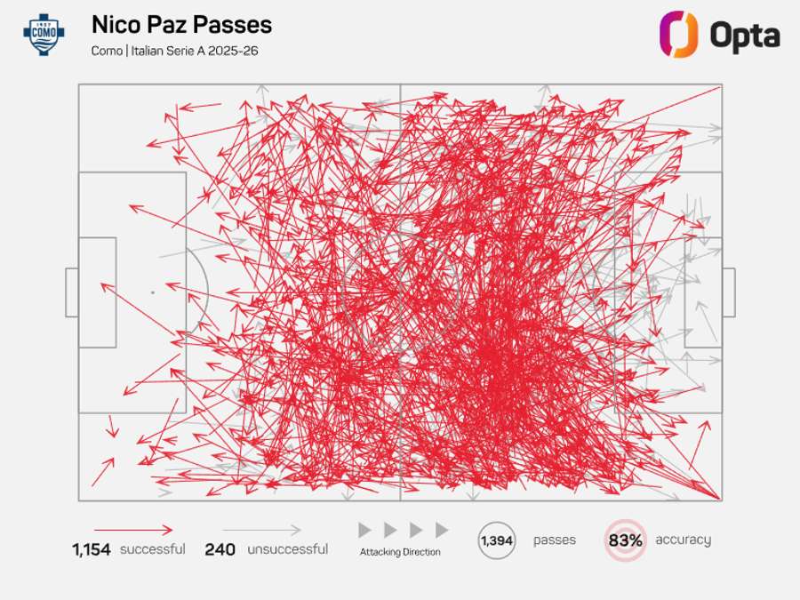O gráfico de passes de Nico Paz O gráfico de passes de Nico Paz
