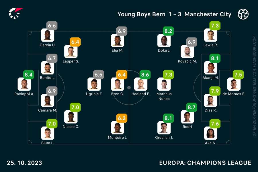 Spielernoten Young Boys Bern vs. Manchester City