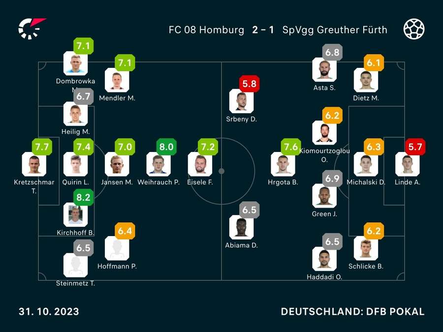 Noten zum Spiel: Homburg vs. Fürth