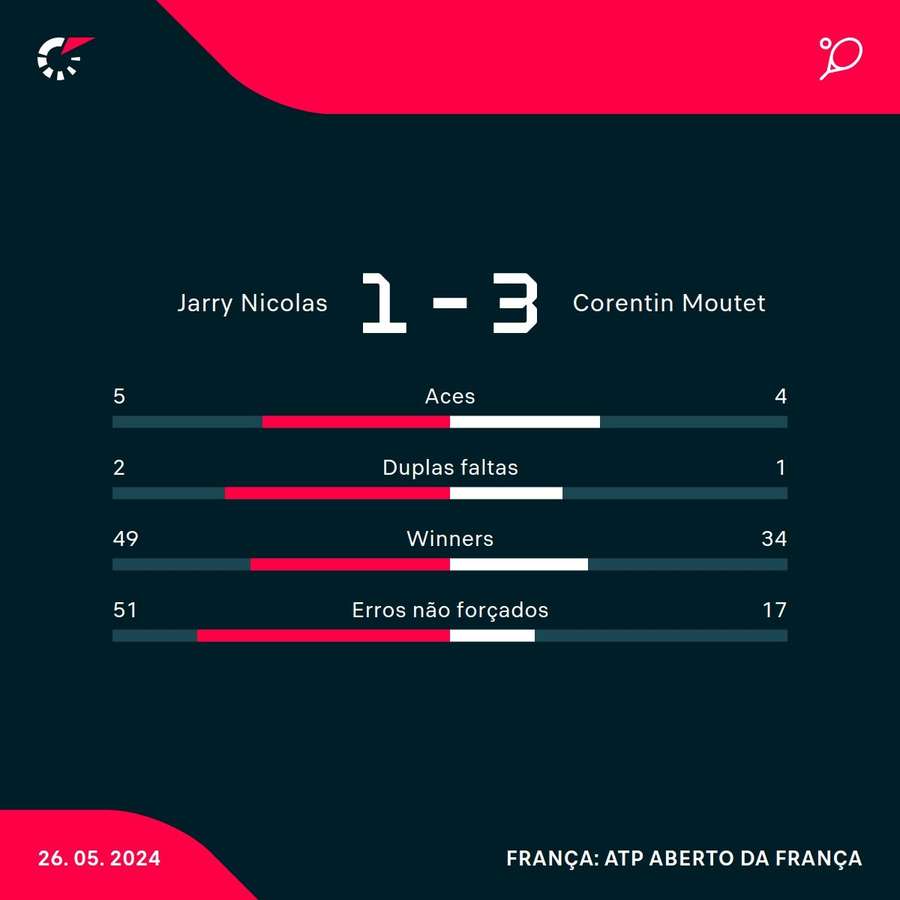 As estatísticas de Nicolás Jarry 1x3 Corentin Moutet