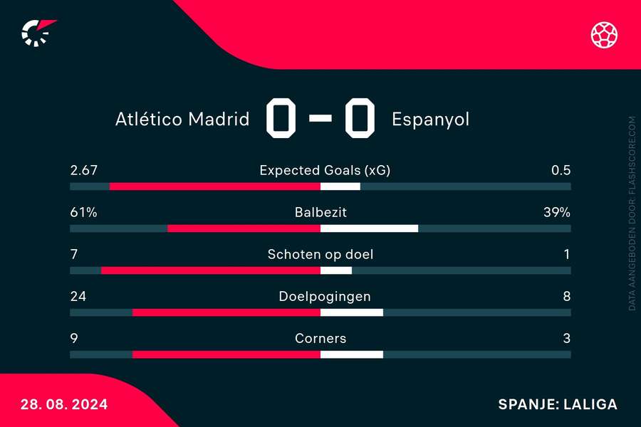 Statistieken Atletico Madrid-Espanyol