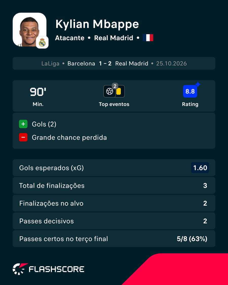 Números de Mbappé em El Clásico Números de Mbappé em El Clásico