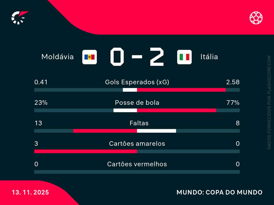 As estatísticas de Moldávia x Itália
