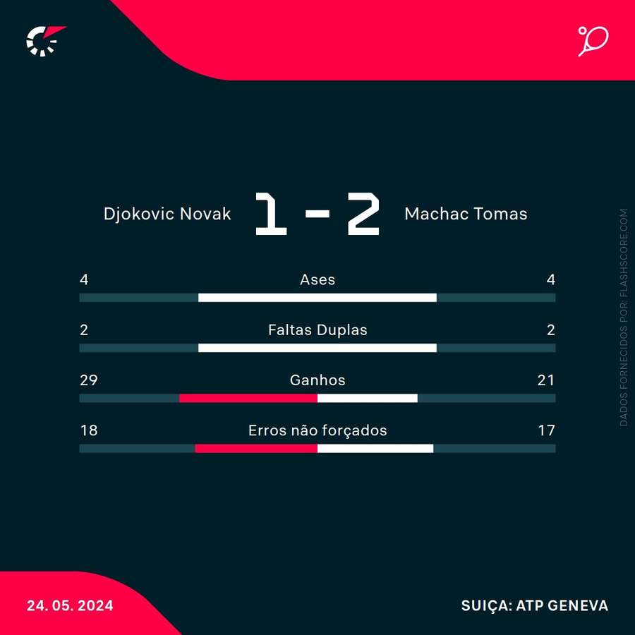 Estatística final da partida Estatística final da partida