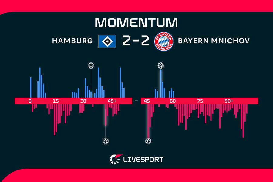 Kdo měl v zápase navrch? Kdo měl v zápase navrch?