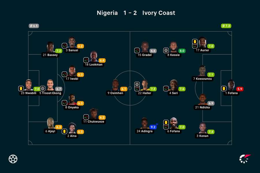 Evaluarea jucătorilor din Nigeria - Coasta de Fildeș