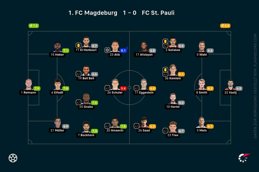 Noten zum Spiel: Magdeburg vs. St. Pauli