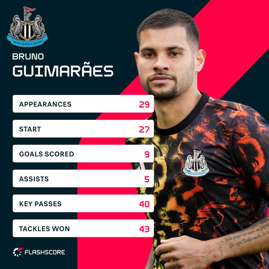 Bruno Guimaraes stats this season Bruno Guimaraes stats this season