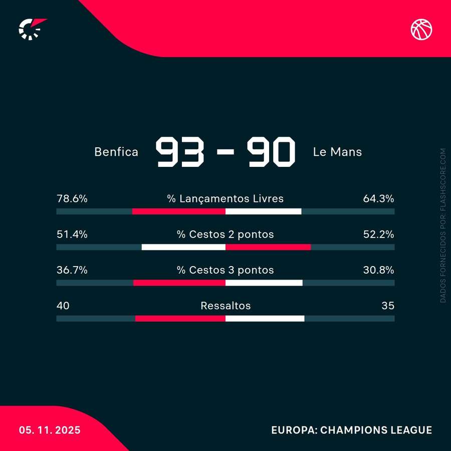Estatísticas da partida Estatísticas da partida