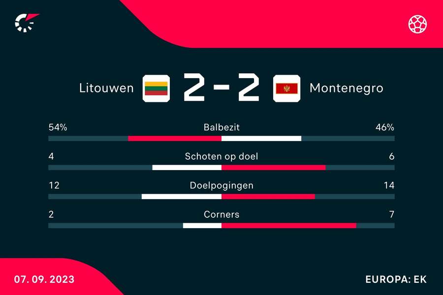 Stats Litouwen-Montegegro